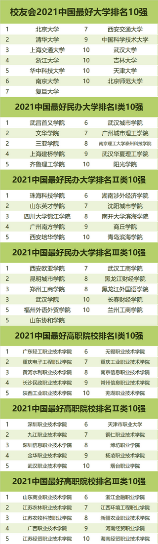 2022中国最好大学排名发布北大超清华华科超复旦中科大第9,中科大排名超过清华北大