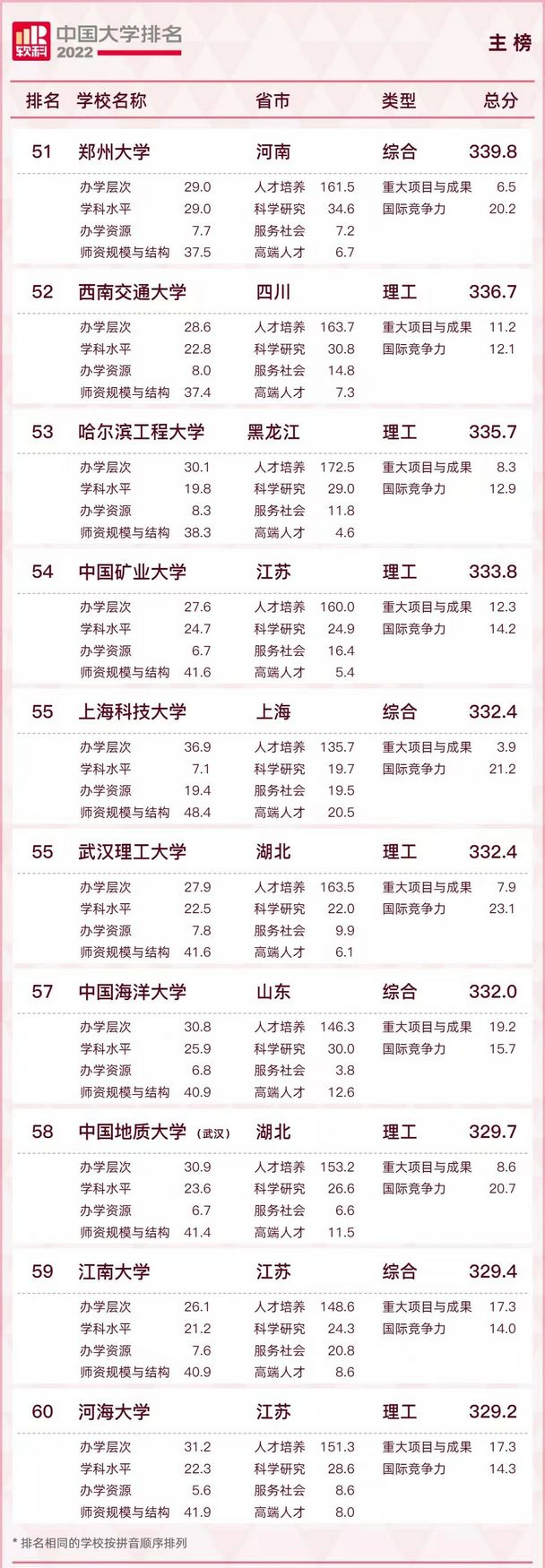 最新2022中国大学排名发布,2022年中国大学最新排名