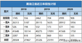 黑龙江省2020年高考情况回顾,2020年黑龙江省高考成绩分析
