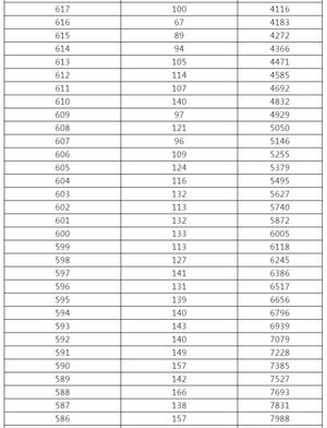 来了黑龙江高考成绩一分段统计表出炉,黑龙江高考成绩分数段统计