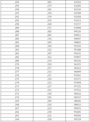 来了黑龙江高考成绩一分段统计表出炉,黑龙江高考成绩分数段统计