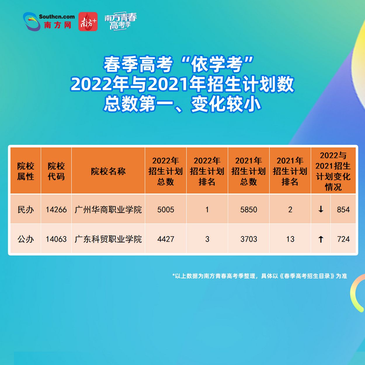 2022广东春季高考招生计划变化大填志愿时心里要有数,2020广东春季高考志愿填报指南