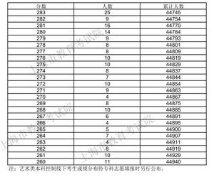 快讯2020上海高考成绩分布表公布,2020年上海高考成绩分布表